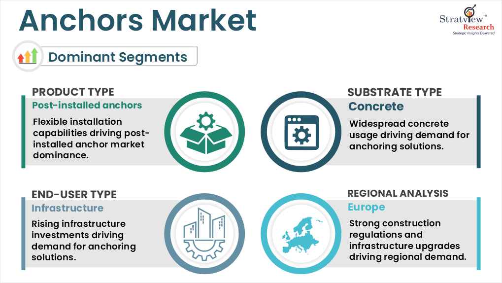 anchors market segments